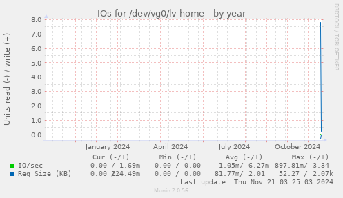 IOs for /dev/vg0/lv-home