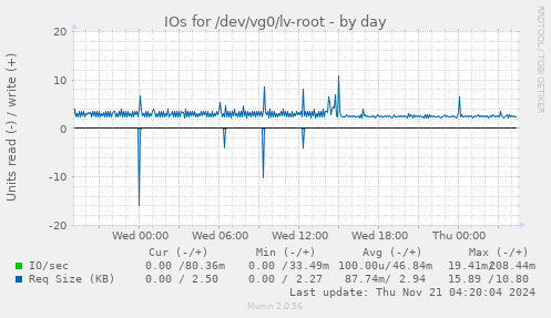 IOs for /dev/vg0/lv-root