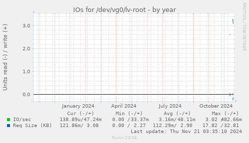 IOs for /dev/vg0/lv-root