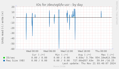 IOs for /dev/vg0/lv-usr