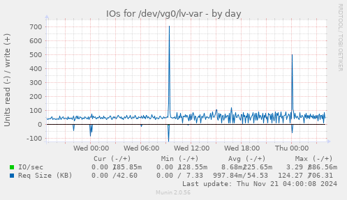 IOs for /dev/vg0/lv-var