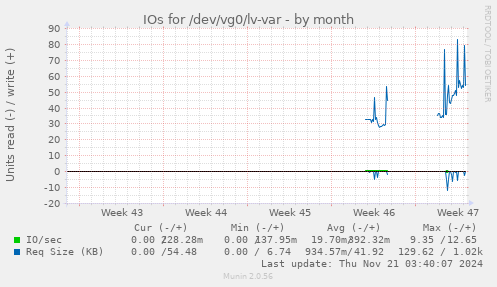 IOs for /dev/vg0/lv-var