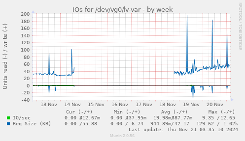 IOs for /dev/vg0/lv-var