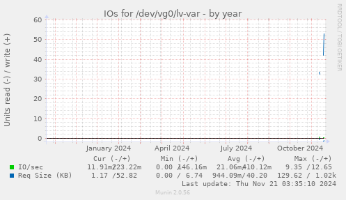 IOs for /dev/vg0/lv-var