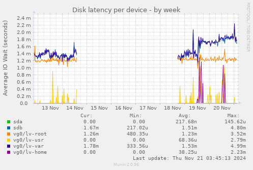 Disk latency per device