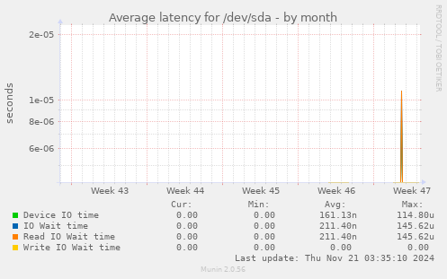 Average latency for /dev/sda