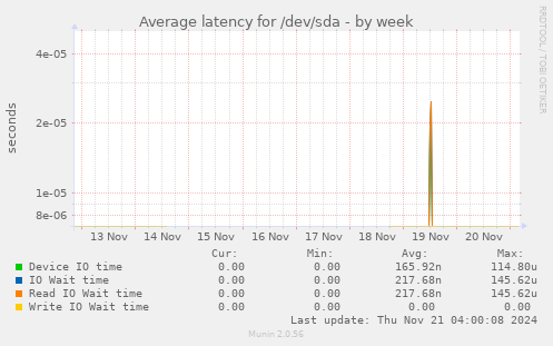 Average latency for /dev/sda