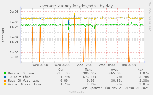 Average latency for /dev/sdb