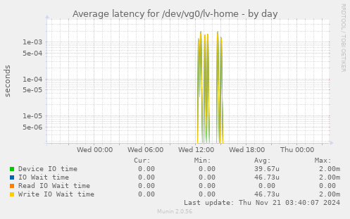 Average latency for /dev/vg0/lv-home