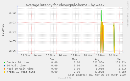 Average latency for /dev/vg0/lv-home