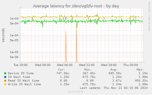 Average latency for /dev/vg0/lv-root