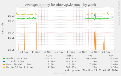 Average latency for /dev/vg0/lv-root