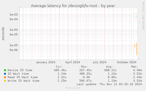 Average latency for /dev/vg0/lv-root