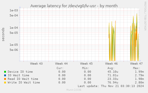 Average latency for /dev/vg0/lv-usr