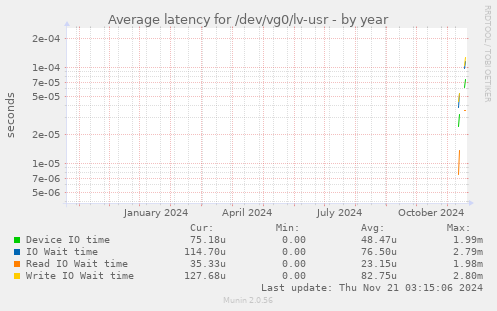 Average latency for /dev/vg0/lv-usr