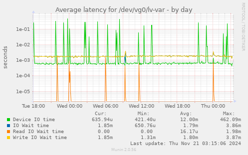 Average latency for /dev/vg0/lv-var