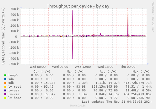 Throughput per device