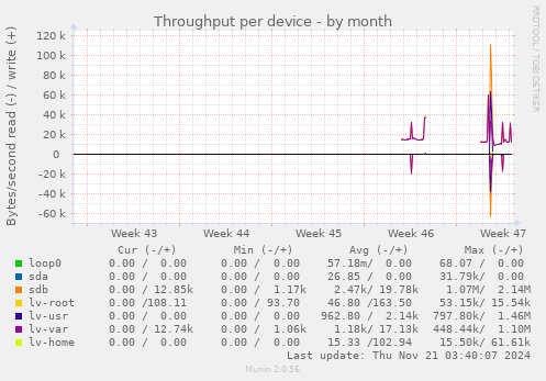 Throughput per device