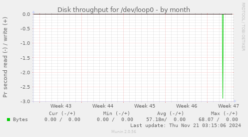 Disk throughput for /dev/loop0