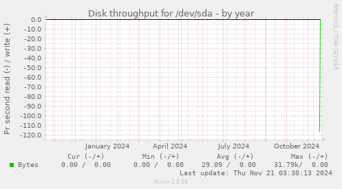 Disk throughput for /dev/sda