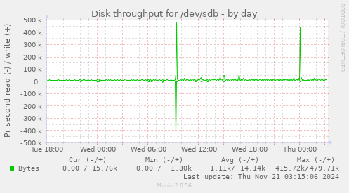 Disk throughput for /dev/sdb