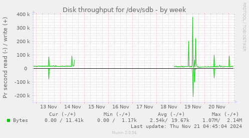 Disk throughput for /dev/sdb