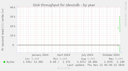 Disk throughput for /dev/sdb