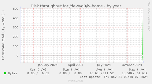 Disk throughput for /dev/vg0/lv-home