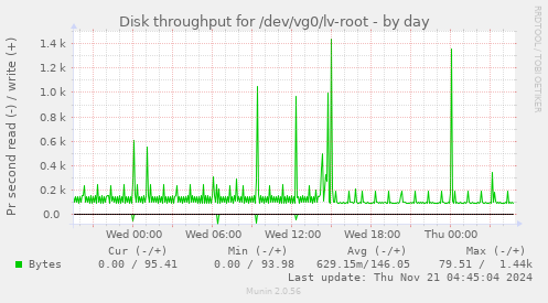 Disk throughput for /dev/vg0/lv-root