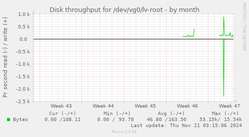 Disk throughput for /dev/vg0/lv-root