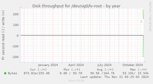 Disk throughput for /dev/vg0/lv-root