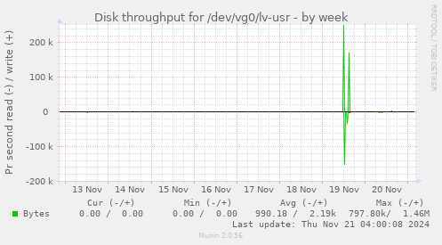 Disk throughput for /dev/vg0/lv-usr