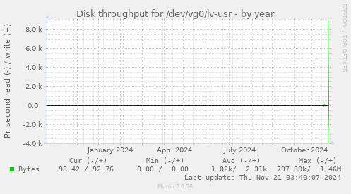 Disk throughput for /dev/vg0/lv-usr