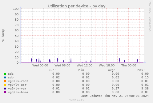 Utilization per device