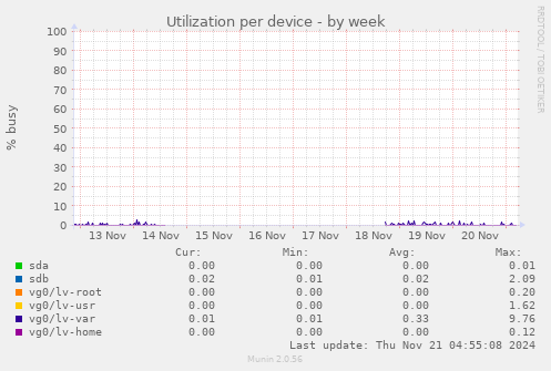 Utilization per device