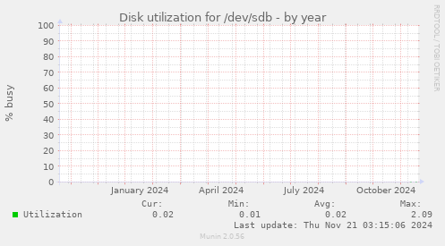 Disk utilization for /dev/sdb