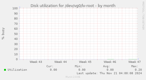 Disk utilization for /dev/vg0/lv-root