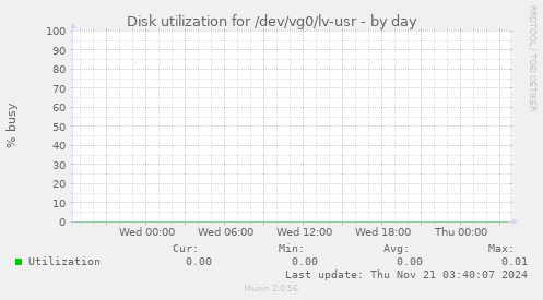 Disk utilization for /dev/vg0/lv-usr