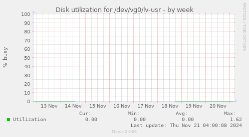 Disk utilization for /dev/vg0/lv-usr