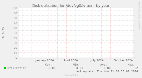 Disk utilization for /dev/vg0/lv-usr