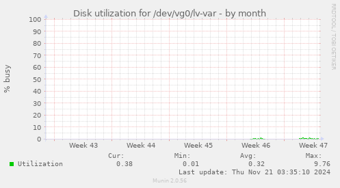 Disk utilization for /dev/vg0/lv-var