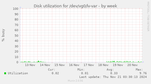 Disk utilization for /dev/vg0/lv-var