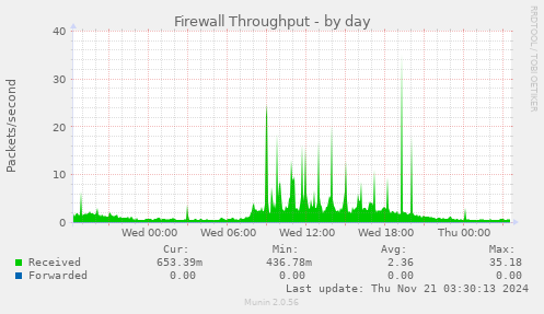 Firewall Throughput