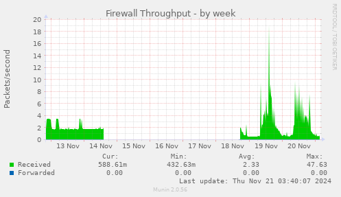 Firewall Throughput