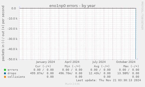 eno1np0 errors