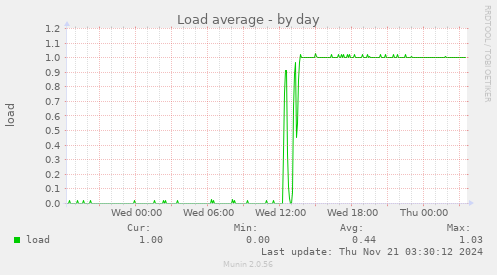 Load average