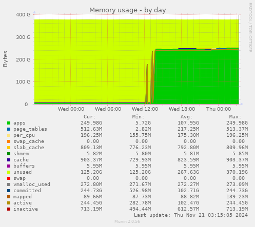 Memory usage