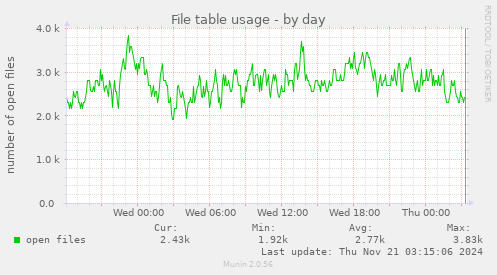 File table usage