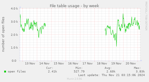 File table usage