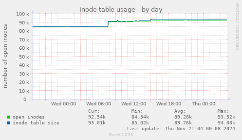 Inode table usage